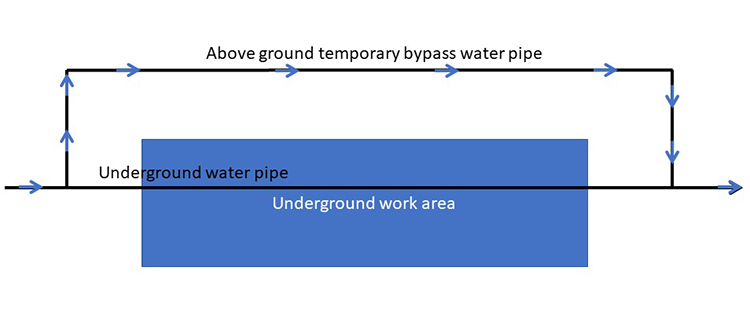 Diagram of a bypass pipe system. There is a blue rectangle with the words underground work area in it and a black line going through it with the words underground water pipe above it. Another line goes around the blue box and has arrows going in one direction along it. This line has the words above ground temporary bypass water pipe above it.